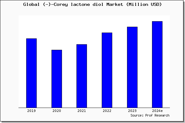 (-)-Corey lactone diol market